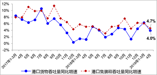 4月交通运输