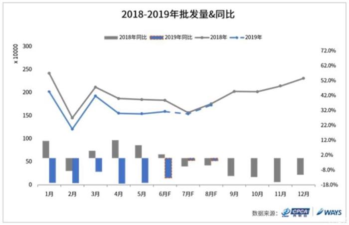 销量，乘联会,7月汽车销量预测