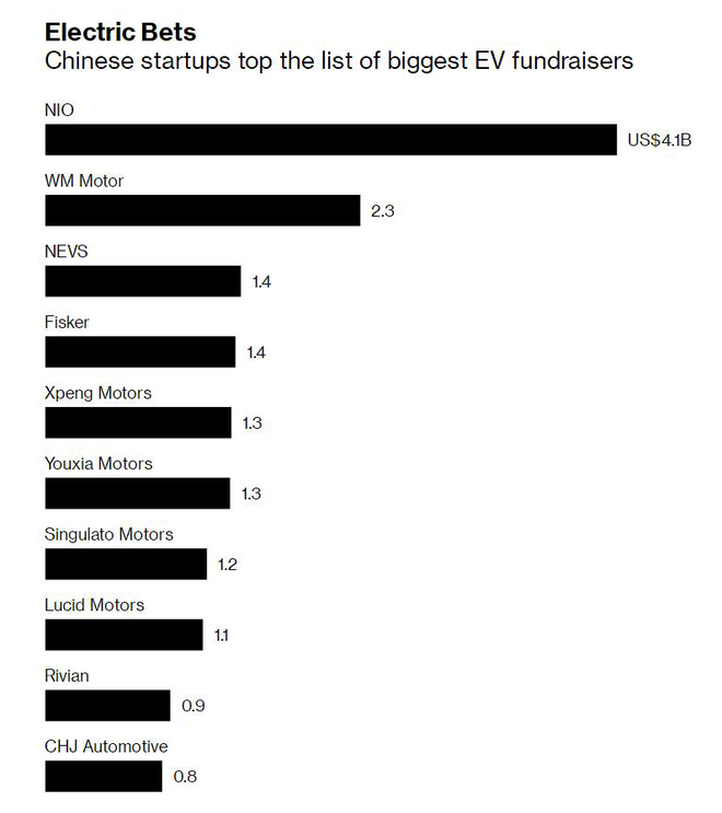（图：中国初创企业是电动汽车融资规模最大的企业）