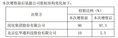 滨化股份增资子公司滨化氢能,氢能源汽车