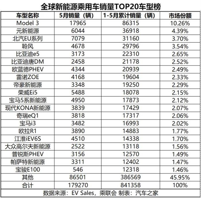 销量，全球新能源车型销量,全球新能源车企销量