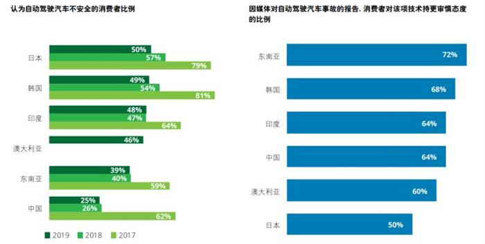 自动驾驶，自动驾驶,德勤全球汽车消费者调查