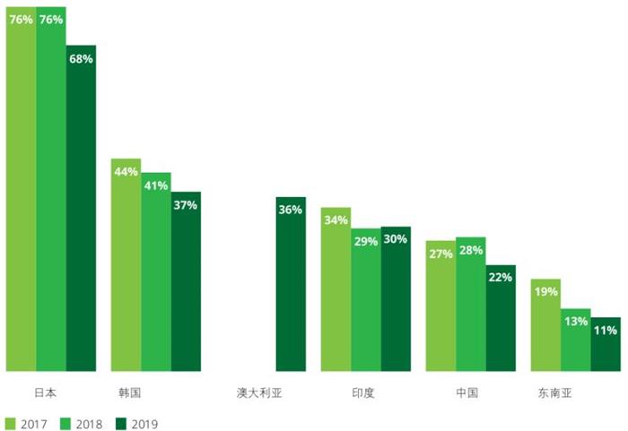 自动驾驶，自动驾驶,德勤全球汽车消费者调查