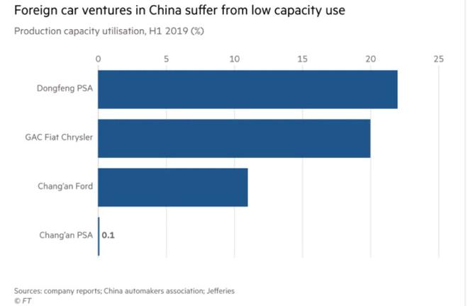 福特和标致雪铁龙在华工厂闲置过高  引发追随铃木退出中国市场担忧