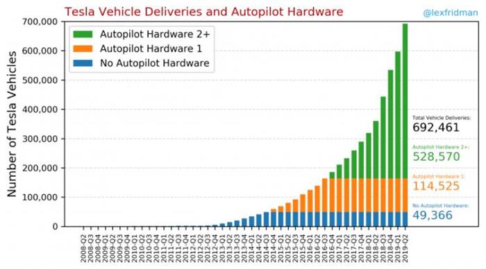 电动汽车,特斯拉,特斯拉电动车,Autopilot 2 超50万辆特斯拉电动车配置Autopilot 2