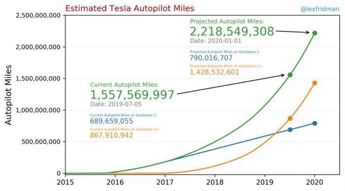 电动汽车,特斯拉,特斯拉电动车,Autopilot 2 超50万辆特斯拉电动车配置Autopilot 2