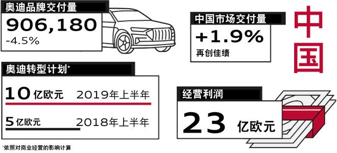 集中精力削减相关库存 奥迪集团预计全年实现盈利