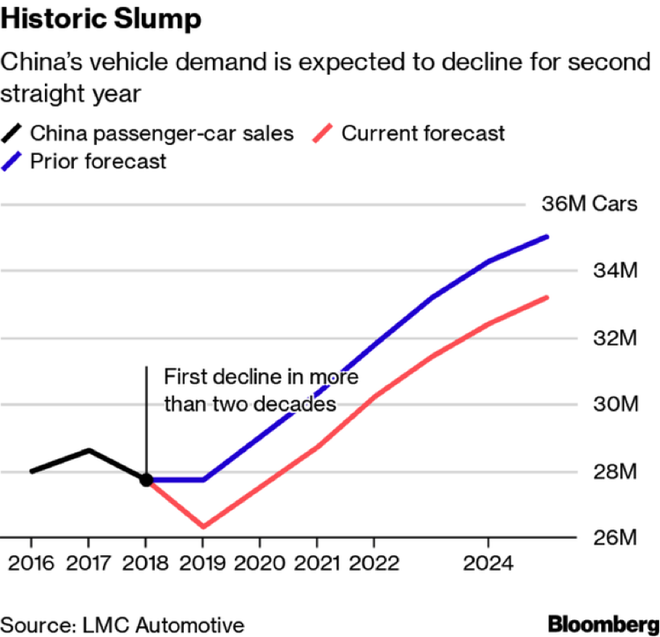 外媒：中国6月车市增长或仅“昙花一现”
