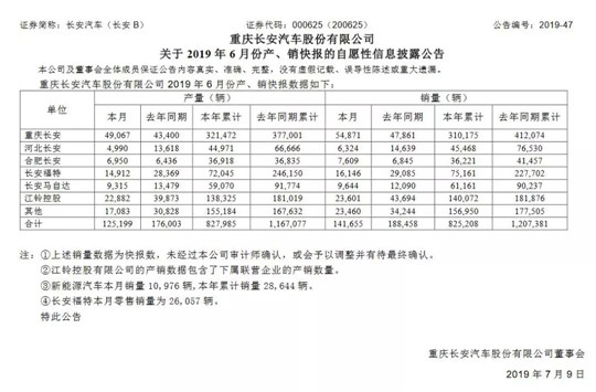 销量，长安汽车，上半年销量,长安汽车