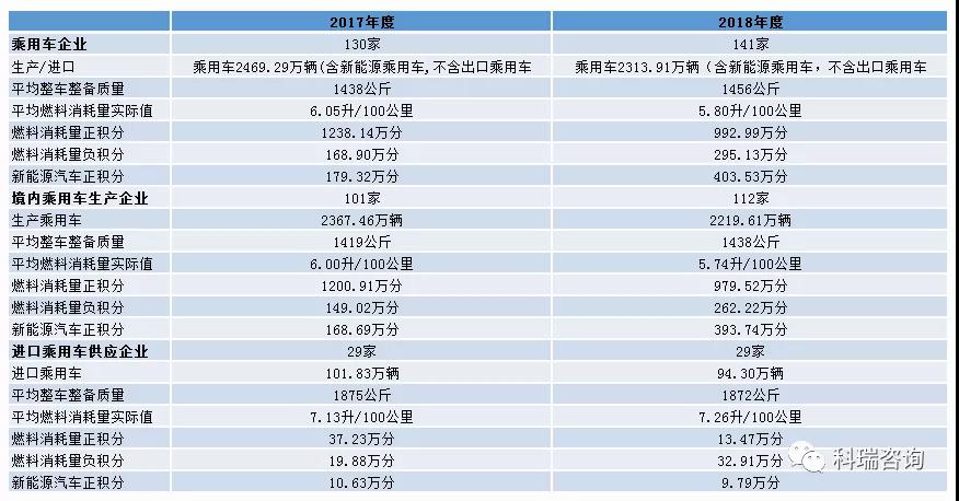 政策,双积分,双积分修正案 双积分办法”修正案解读:新能源汽车政策有望进入稳定期