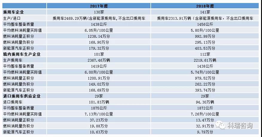 政策，双积分,双积分修正案