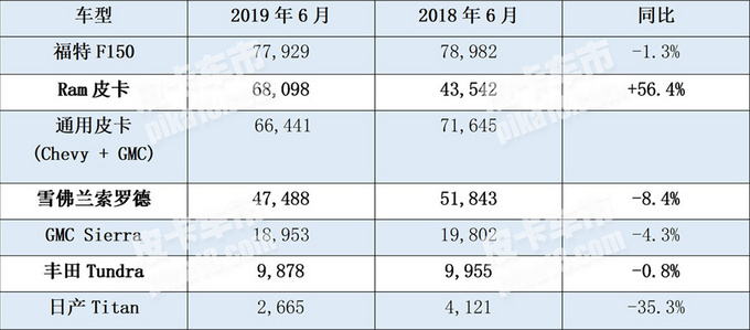 销量，皮卡销量,美国汽车销量