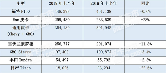 销量，皮卡销量,美国汽车销量