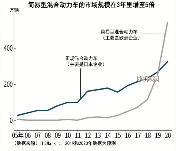 欧洲车企,轻型混合动力