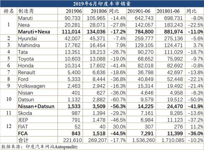 印度车市