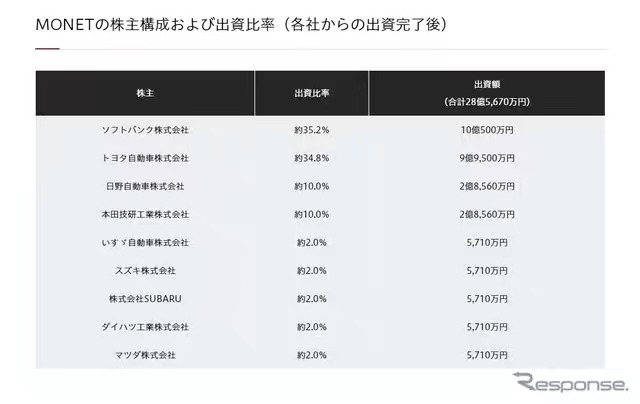 自动驾驶，丰田软银合资公司,自动驾驶