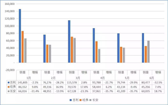 自主三强汽车销量