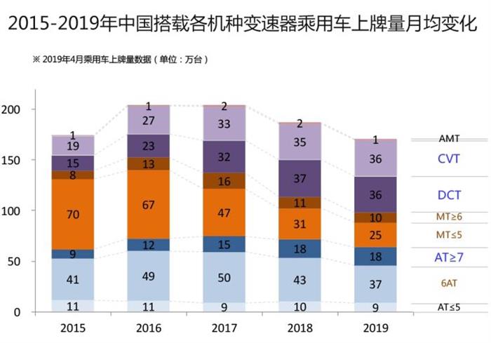 深评：多档高性能变速箱为何遍地开花？