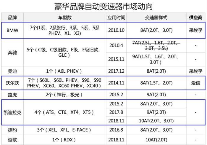 深评：多档高性能变速箱为何遍地开花？