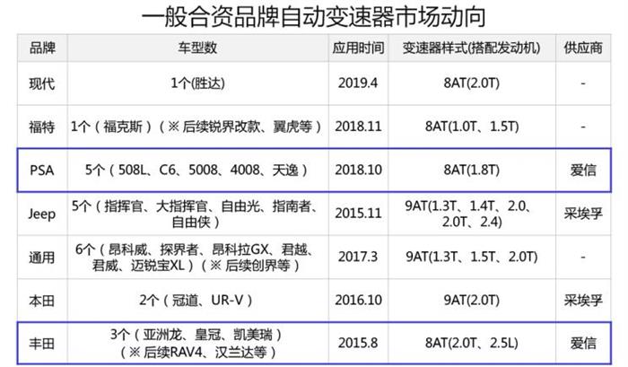 深评：多档高性能变速箱为何遍地开花？