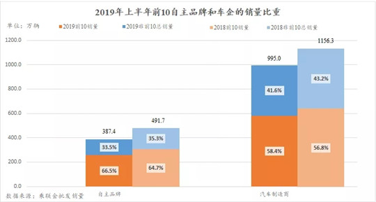 SUV，自主品牌，销量