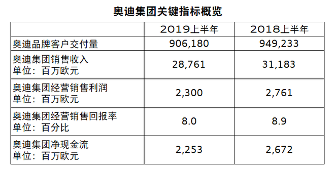 集中精力削减相关库存 奥迪集团预计全年实现盈利