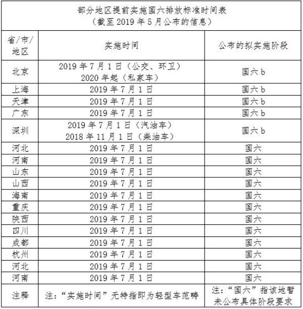 政策，国六排放标准,国六车型