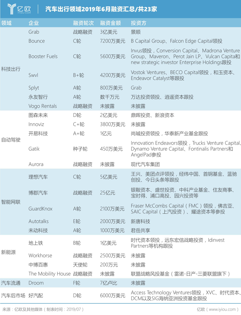 自动驾驶，6月汽车出行融资汇总,汽车出行融资