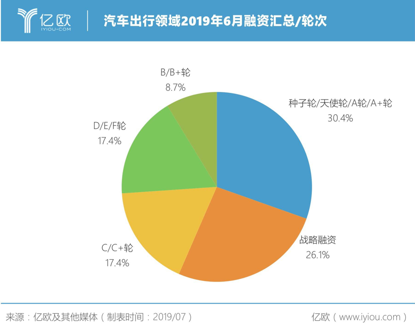 自动驾驶，6月汽车出行融资汇总,汽车出行融资