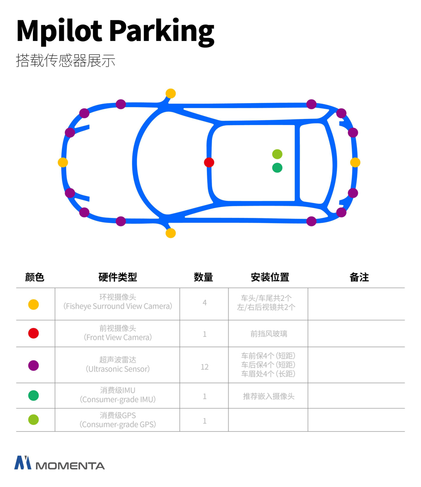 前瞻技术，Momenta,自主泊车