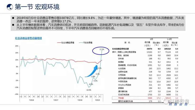 销量，政策，汽车产业发展环境,6月汽车销量