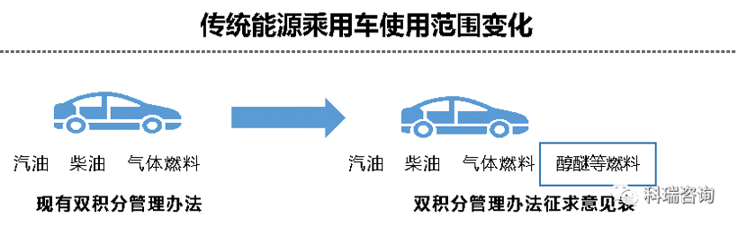 政策,双积分,双积分修正案 双积分办法”修正案解读:新能源汽车政策有望进入稳定期