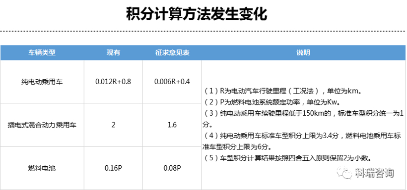 政策,双积分,双积分修正案 双积分办法”修正案解读:新能源汽车政策有望进入稳定期