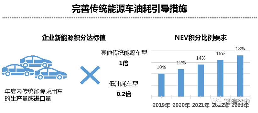 政策，双积分,双积分修正案