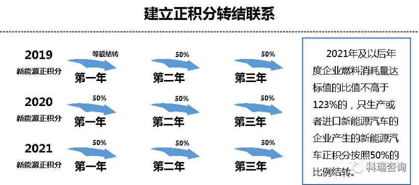 政策,双积分,双积分修正案 双积分办法”修正案解读:新能源汽车政策有望进入稳定期