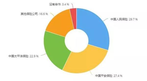 保险和事故车业务