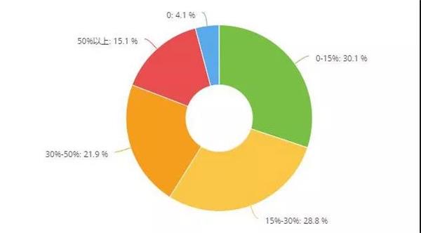 保险和事故车业务