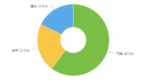 保险和事故车业务