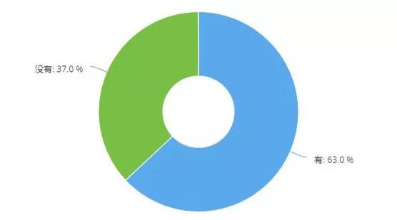 保险和事故车业务