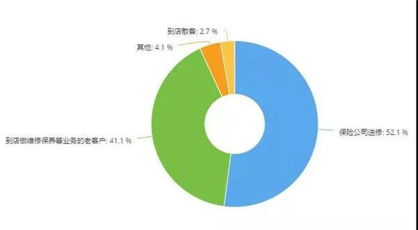 保险和事故车业务