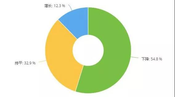 保险和事故车业务