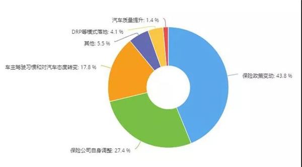 保险和事故车业务