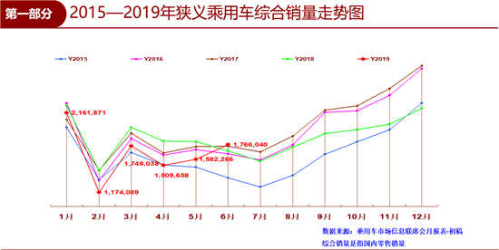 上半年车市下跌9.3% 6月