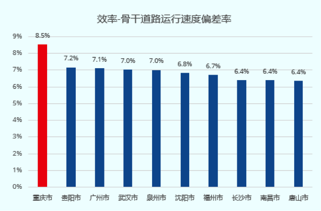 高德地图发布二季度中国堵城排行榜：重庆再居榜首