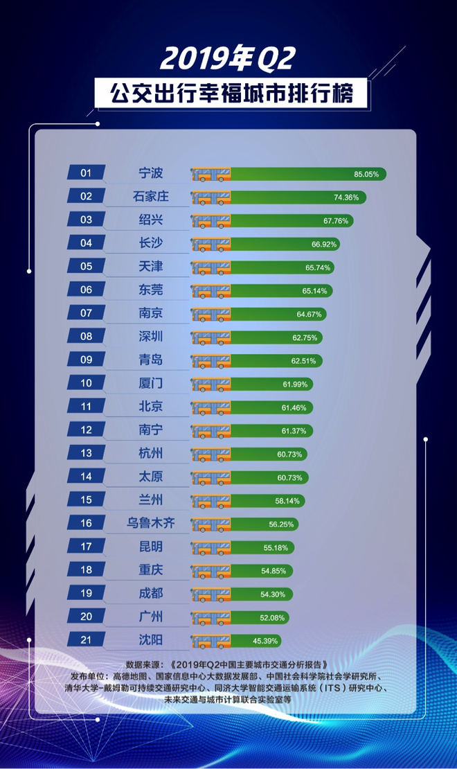 东莞高峰期公交速度与小汽车速度最接近