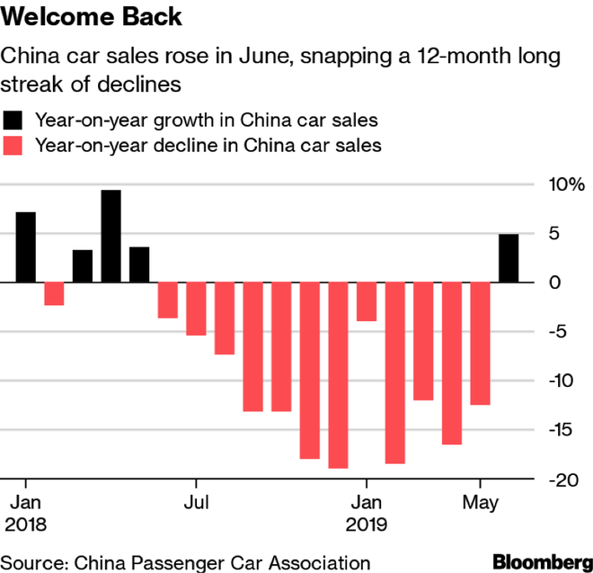 外媒：中国6月车市增长或仅“昙花一现”
