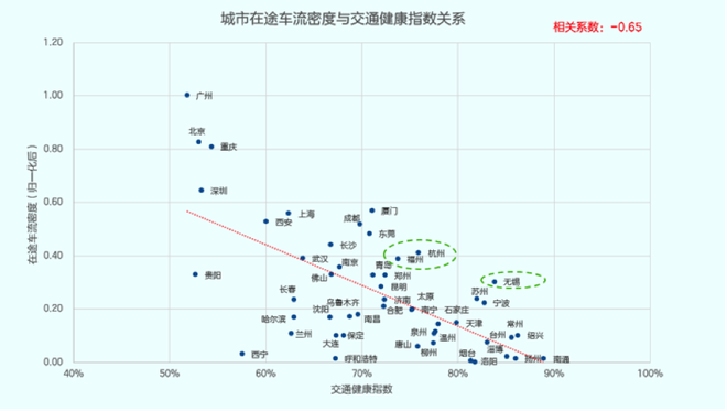 高德地图发布二季度中国堵城排行榜：重庆再居榜首