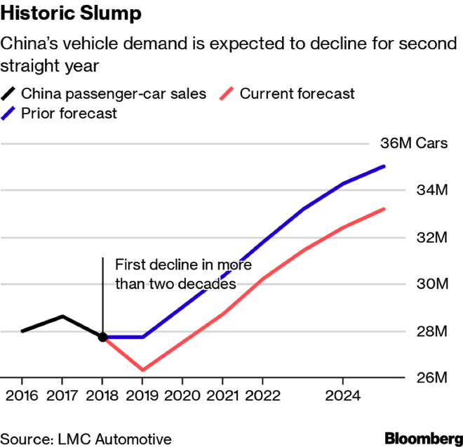 2019年过半 车市持续低迷 预计全年将下滑5%