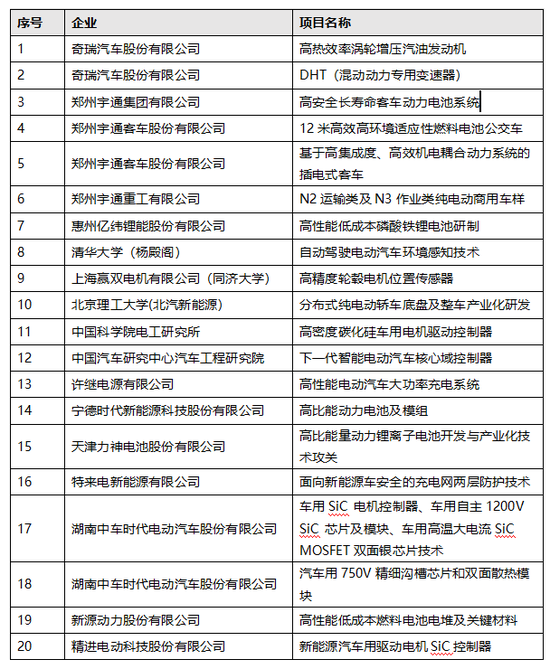 科技部“十三五”新能源汽车专项标志性成果将首次亮相2019世界新能源汽车大会