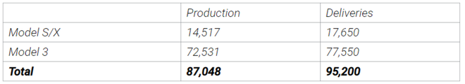 特斯拉第二季度交付量达9.52万辆 创下新纪录